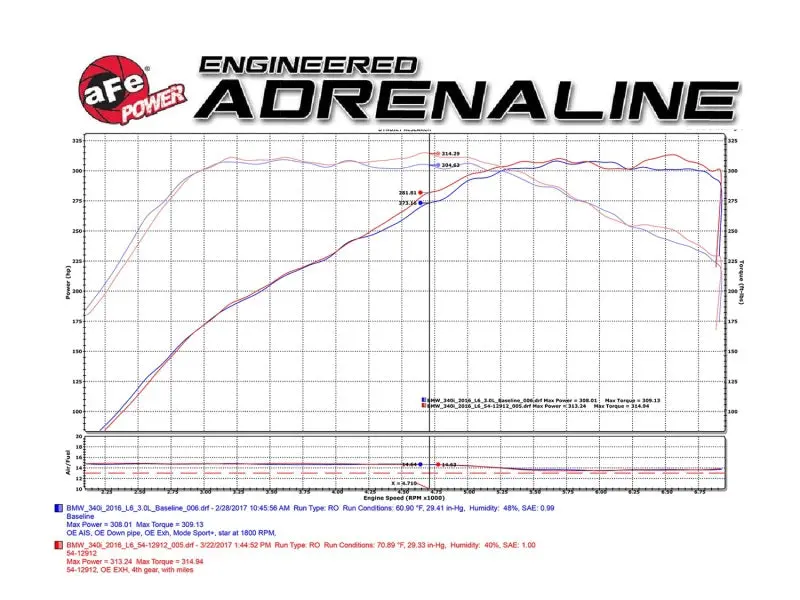 Afe Magnumforce Intake Stage-2 Pro Dry S 2017 Bmw 340I (F30) L6-3.0L (T) B58 2
