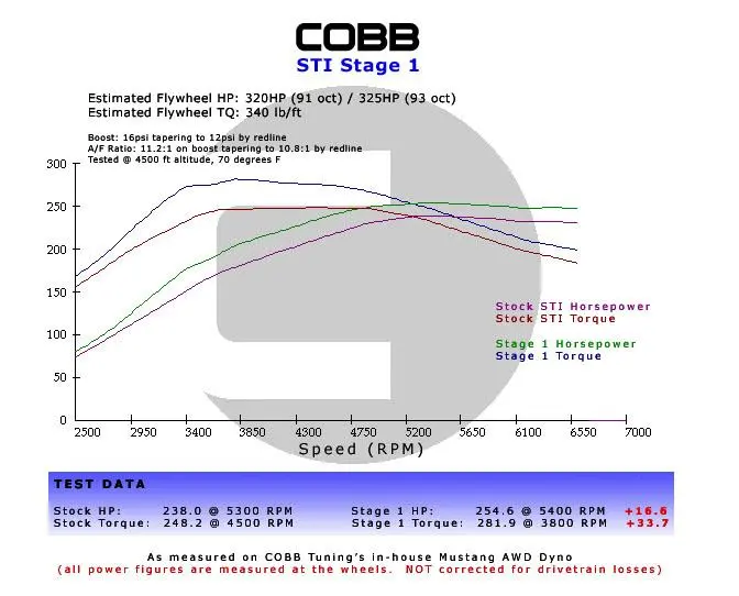 Cobb Subaru 02-07 Wrx 5Mt Stage 1+ Drivetrain Package W/Wide Barrel Shifter 1